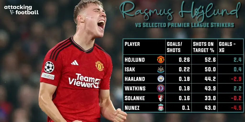 Manchester United: It's Not All Doom & Gloom 2 Manchester United striker Hojlund stats