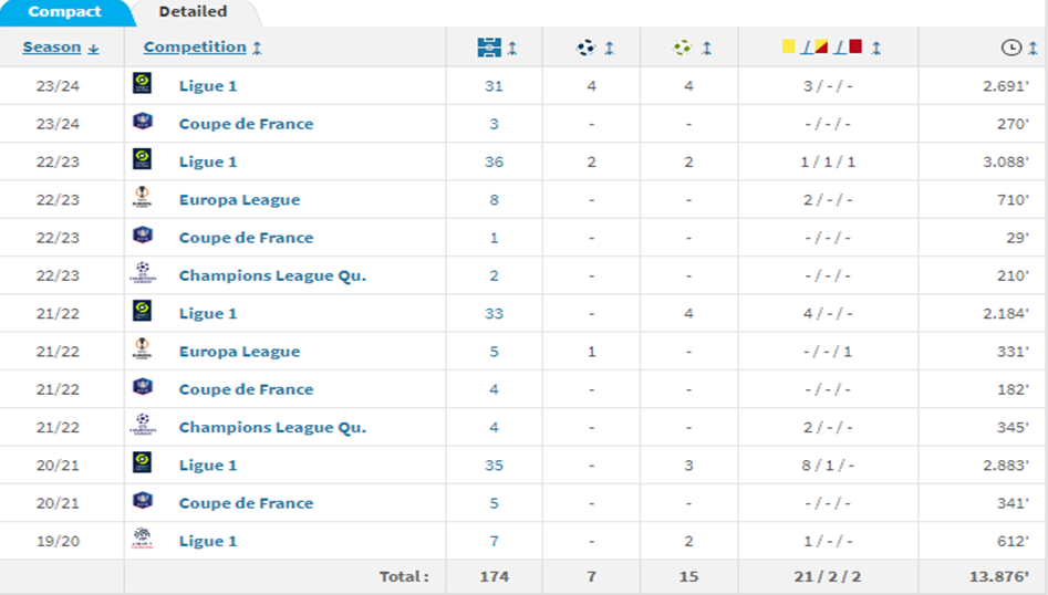 Youssouf Fofana stats