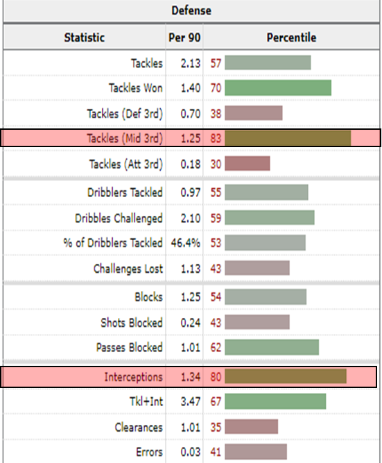 Fofana interceptions and tackles