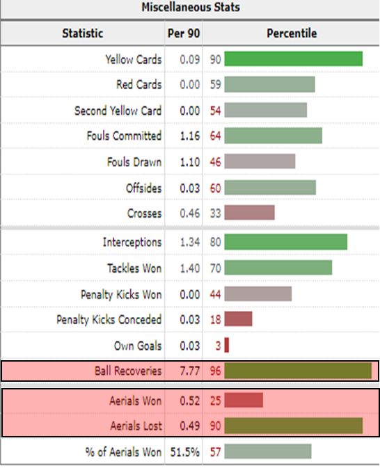 Fofana ball recoveries and aerial duels