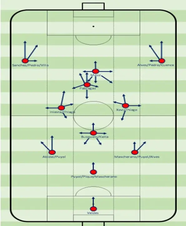 Pep Guardiola: The Concept of Adaptability & Ingenuity 6 3-4-3 diamond system in the 2011/12 season