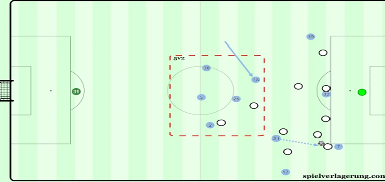 Pep Guardiola: The Concept of Adaptability & Ingenuity 13 Delph (18) slotted into midfield to sit alongside Fernandinho (25), creating a 5v2 overload to prevent easy transitions by the opposition.