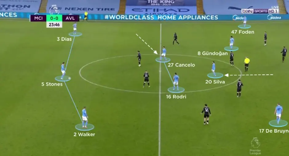 Pep Guardiola: The Concept of Adaptability & Ingenuity 15 Bernardo Silva dropping into midfield from the ST role as a false 9
