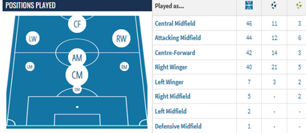 Mohammed Kudus: From the Slums of Ghana to the Heights of the Premier League 2 Mohammed Kudus positions