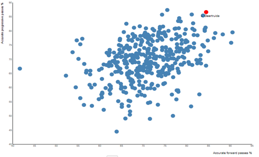 Arne Slot: A Proven Track Record of Improving Players 7 Data.MB Geertruida
