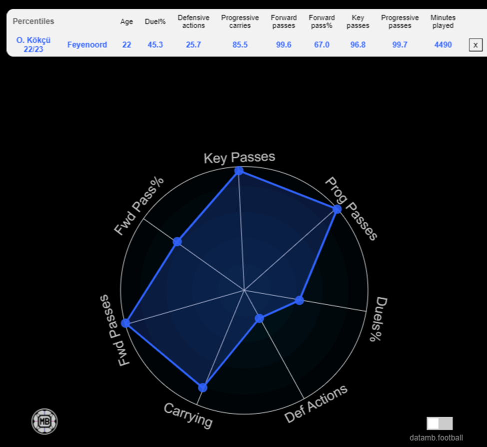Arne Slot: A Proven Track Record of Improving Players 9 Kokcu Radar