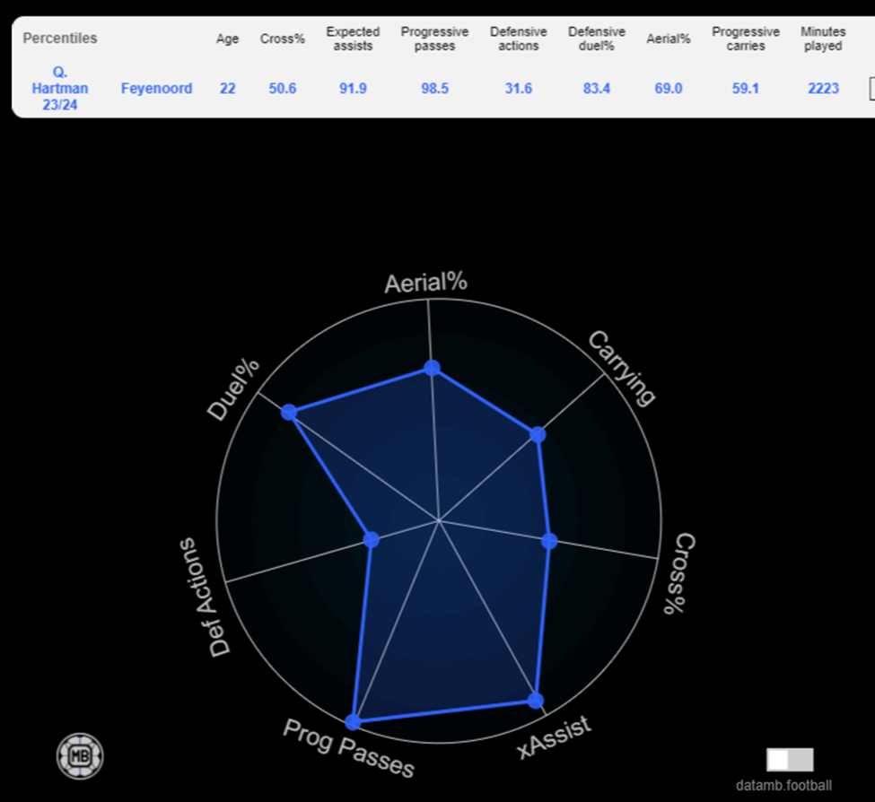 Arne Slot: A Proven Track Record of Improving Players 2 Hartman Radar