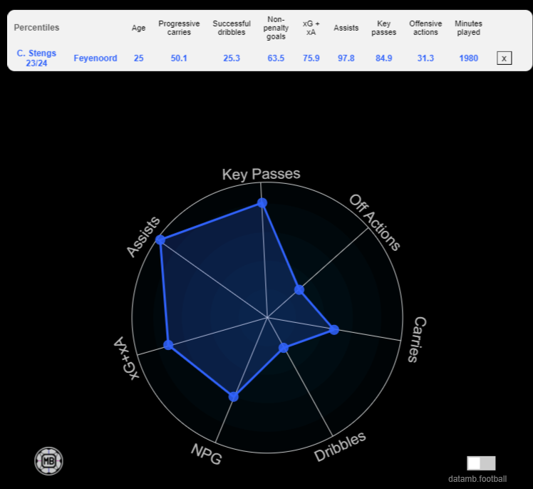 Arne Slot: A Proven Track Record of Improving Players 10 Stengs Radar