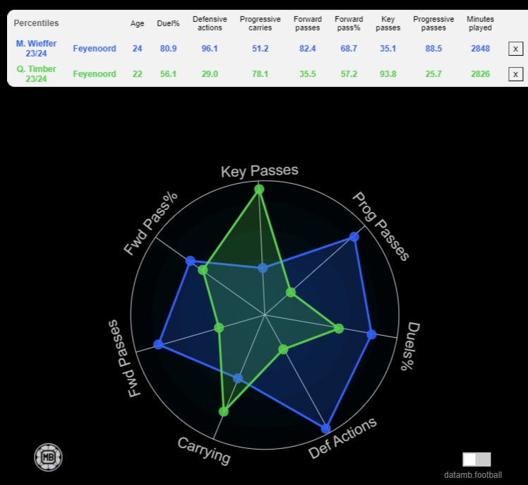 Arne Slot: A Proven Track Record of Improving Players 8 Wieffer and Timber Radar