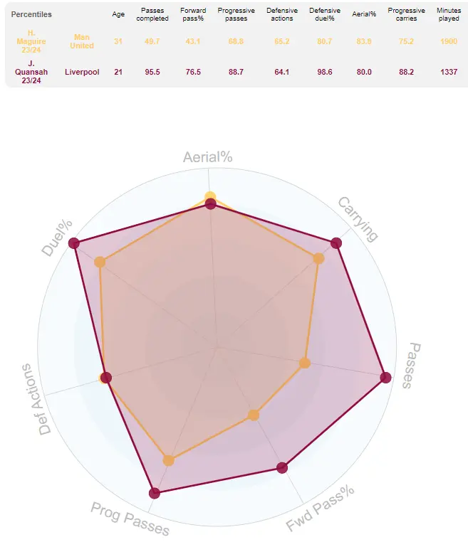 Jarrell Quansah & EURO 2024: The Case for Liverpool's Imperious "Mini VVD" 3 vs Maguire