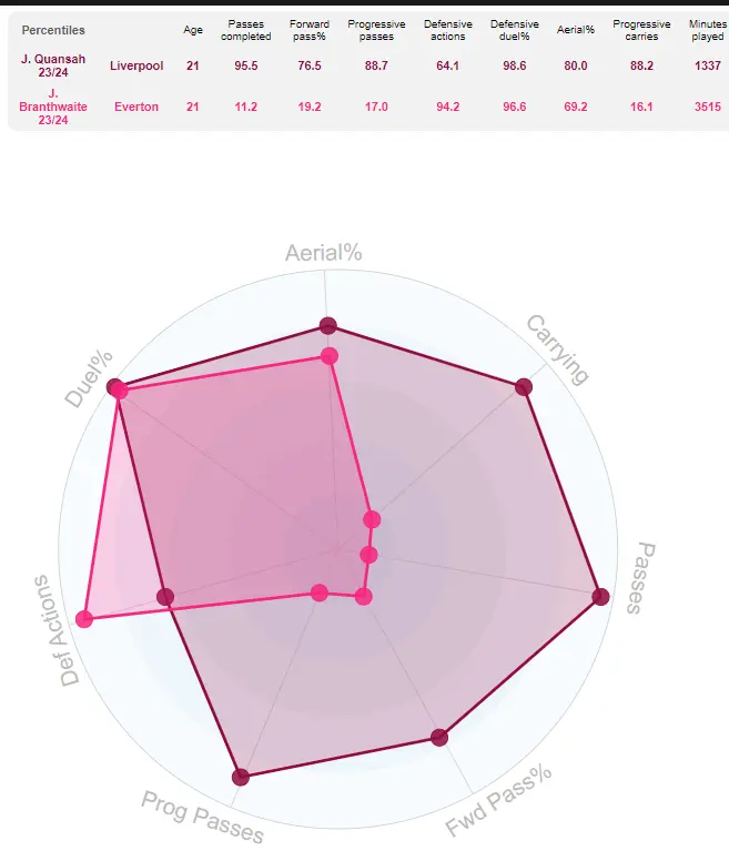 Jarrell Quansah & EURO 2024: The Case for Liverpool's Imperious "Mini VVD" 6 vs. Branthwaite