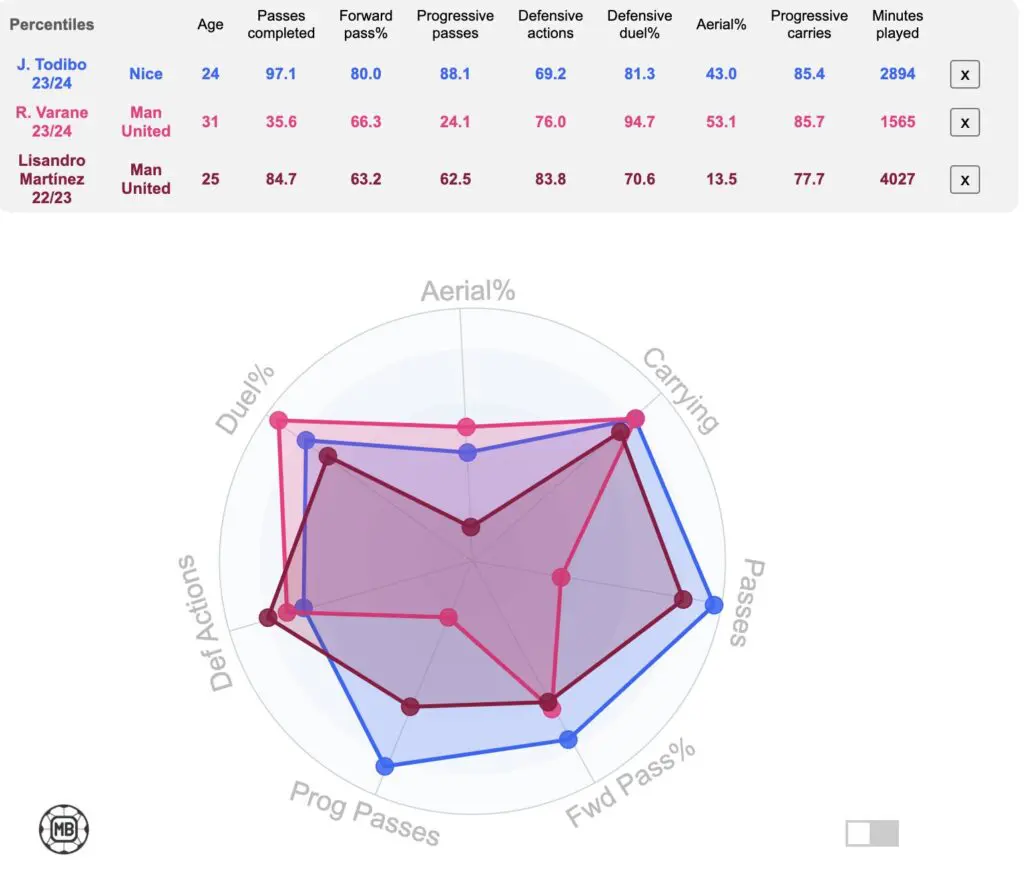 Why Jean-Clair Todibo is a MUST Sign for Manchester United 3 Varane, Todibo and Martinez compared to each other using Data MB