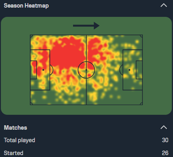 Riccardo Calafiori: An In-Depth Dive into the Italian Defender's "Aura" 2 Riccardo Calafiori heatmap