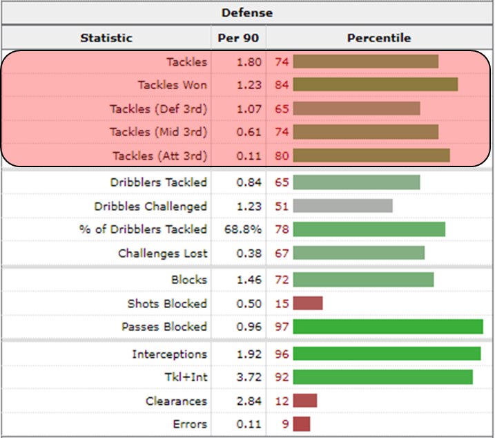 Riccardo Calafiori: An In-Depth Dive into the Italian Defender's "Aura" 5 Riccardo Calafiori stats