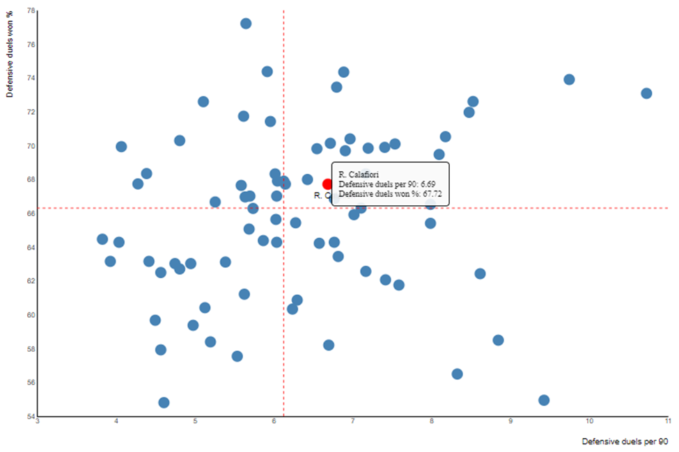 Riccardo Calafiori: An In-Depth Dive into the Italian Defender's "Aura" 6 Riccardo Calafiori stats