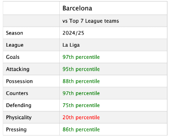 Barcelona, Back to Their Roots! 2 BARCA STATS