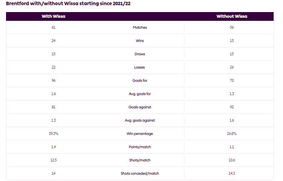 Brentford Will Struggle Without Yoane Wissa: Who Will Start Against Spurs? 3 image 13