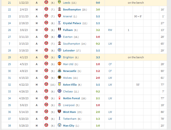 Brentford Will Struggle Without Yoane Wissa: Who Will Start Against Spurs? 5 image 14