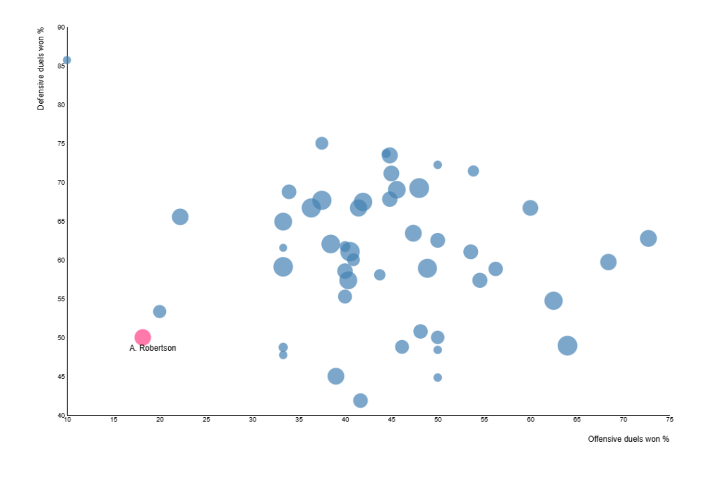 It's Time to Talk About Andy Robertson for Liverpool 4 chart screenshot 1 1