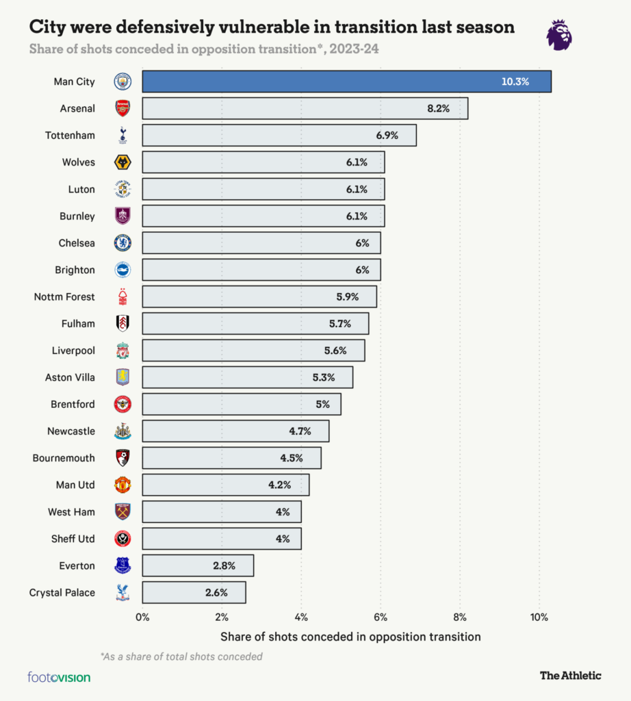 Manchester City: The Physical Decline Of The World's Best Football Team 3 image 1