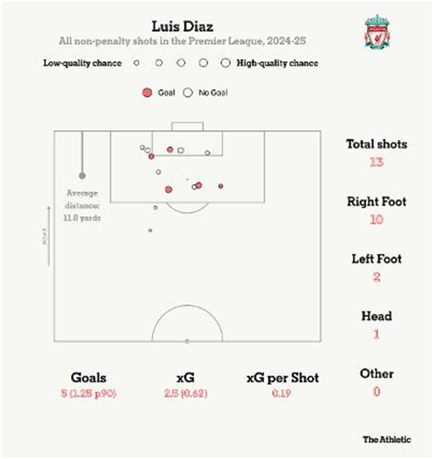 Why Luis Díaz is Thriving in Arne Slot’s Tactical System at Liverpool 2 image 14
