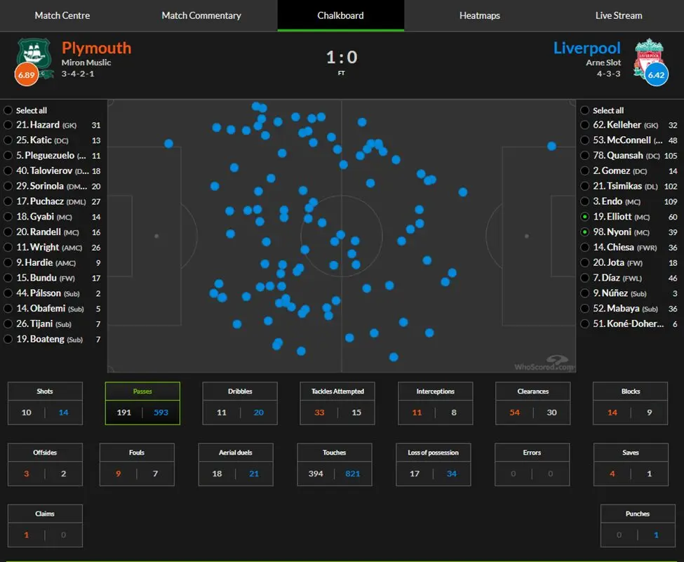 Tactical Trials and Lessons: Why Liverpool Struggled Against Plymouth 6 image 5