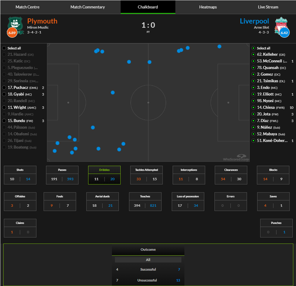 Tactical Trials and Lessons: Why Liverpool Struggled Against Plymouth 7 image 5