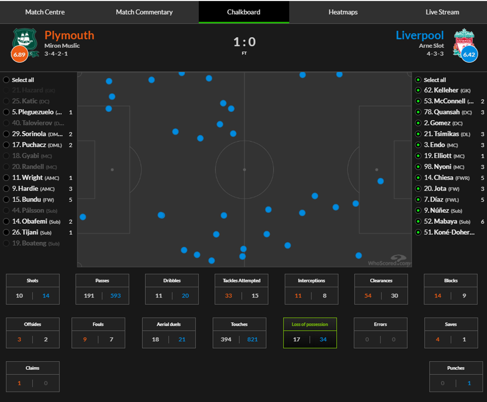 Tactical Trials and Lessons: Why Liverpool Struggled Against Plymouth 10 image 7