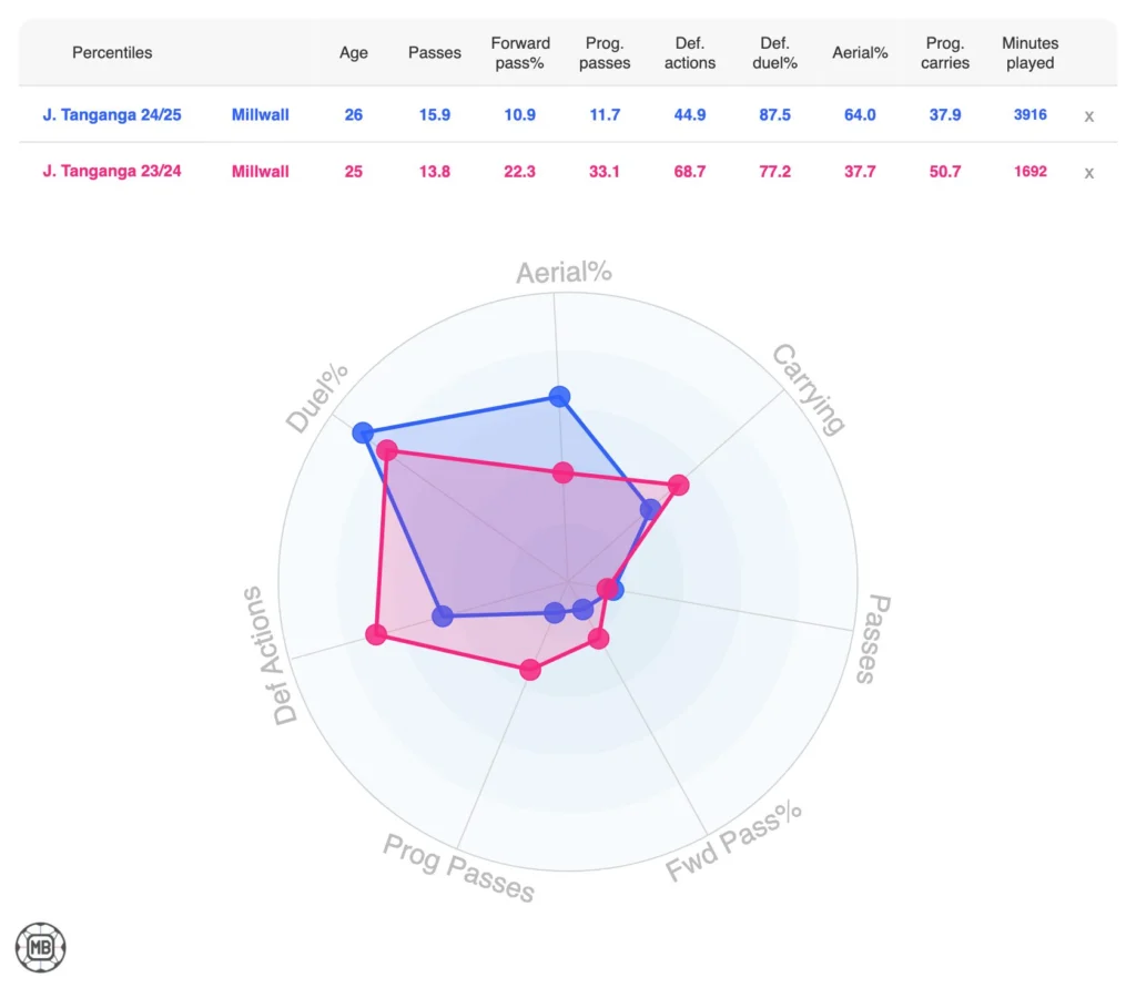 Southampton’s Summer Rebuild: 20 Signings To Shape Will Still's Legacy 9 DataMB Screenshot 2