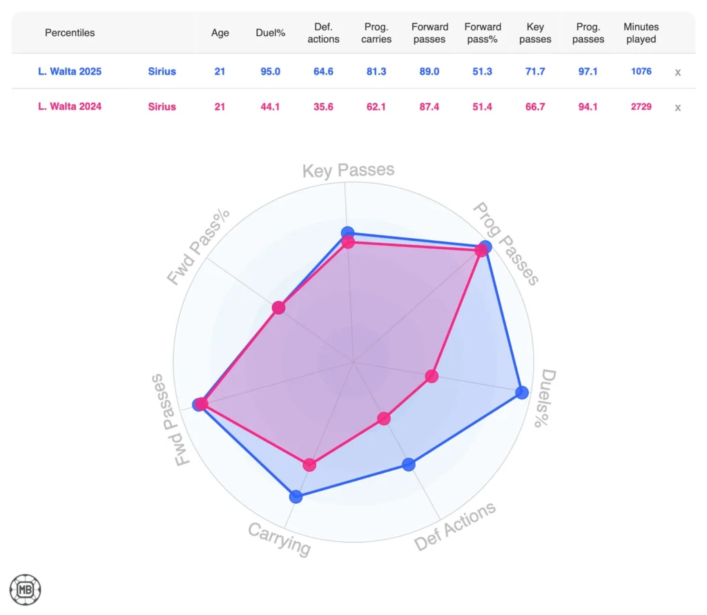 Southampton’s Summer Rebuild: 20 Signings To Shape Will Still's Legacy 14 DataMB Screenshot copy