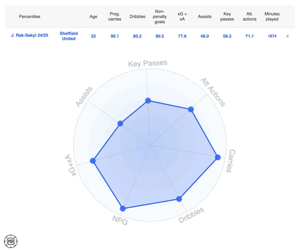 Southampton’s Summer Rebuild: 20 Signings To Shape Will Still's Legacy 20 DataMB Screenshot copy 2