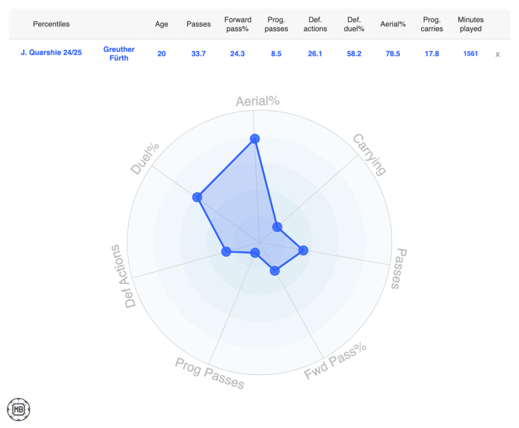Meet Joshua Quarshie: The 6'5 Defender Southampton Believe Can Anchor Their Future 2 Joshua Quarshie Data MB plot