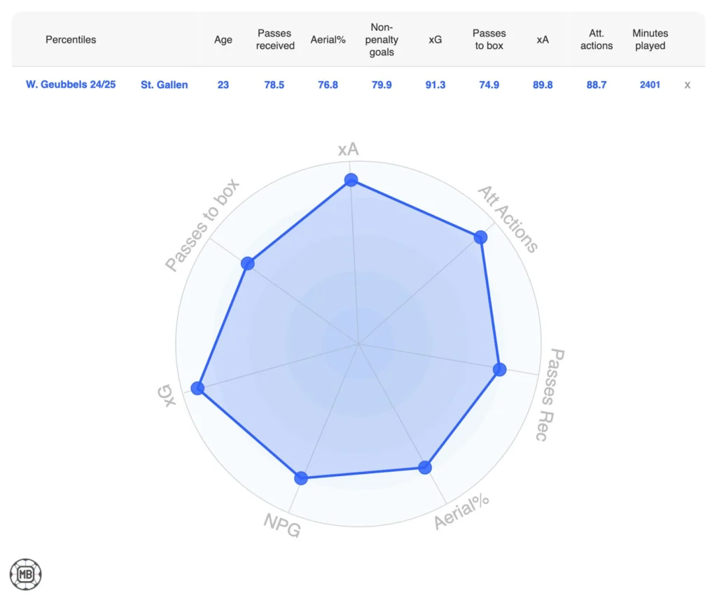 Southampton’s Summer Rebuild: 20 Signings To Shape Will Still's Legacy 23 DataMB Screenshot copy 5