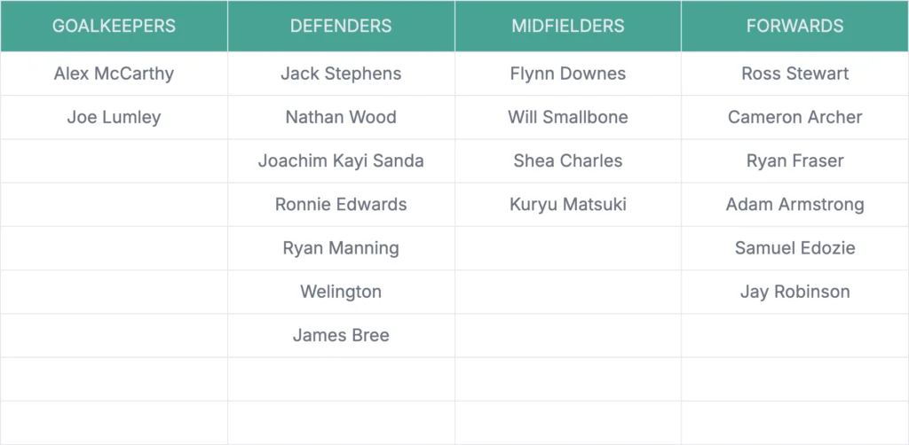 Southampton’s Summer Rebuild: 20 Signings To Shape Will Still's Legacy 2 Southampton squad