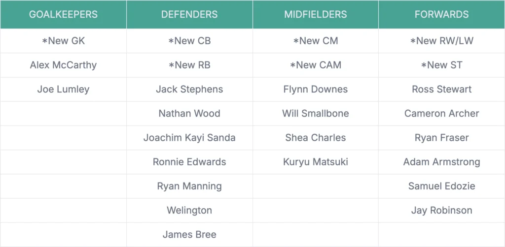 Southampton’s Summer Rebuild: 20 Signings To Shape Will Still's Legacy 3 export 1 copy 1