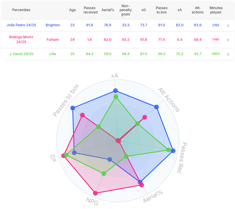 Newcastle United Striker Comparison Muniz David Pedro