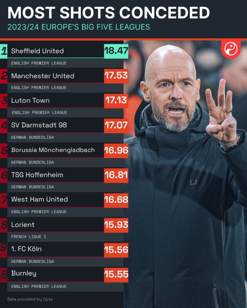 Why Manchester United Fans Shouldn't Be Calling for Ruben Amorim's Sacking 2 ten Hag shots against Manchester United