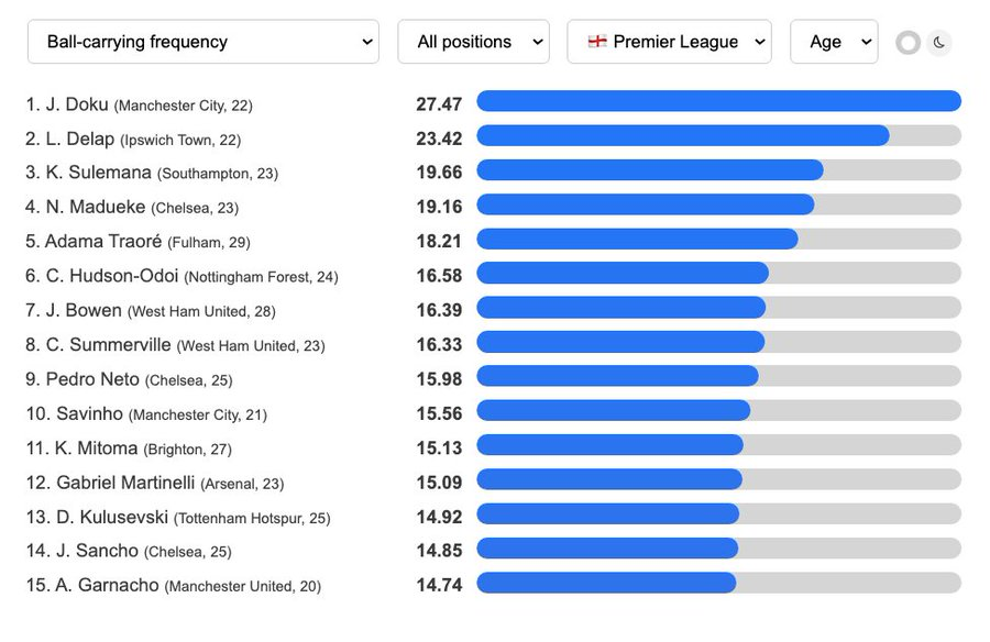 Premier League 2024/25: Best and Worst Signings for Every Club 2 Premier League Liam Delap Ball Progressing