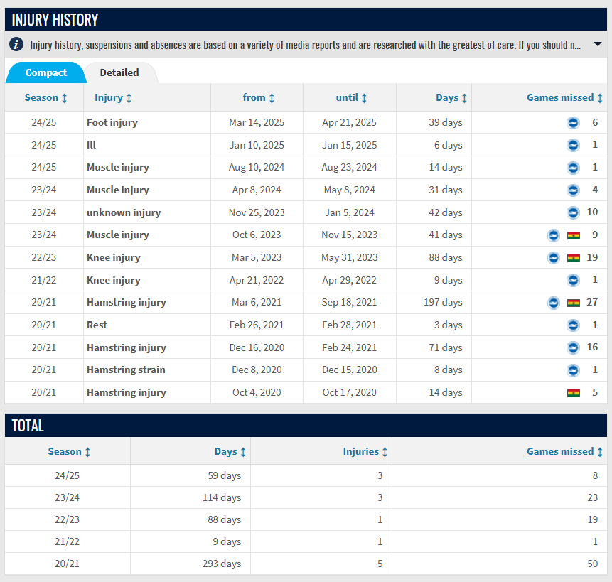 Tariq Tamptey injury history