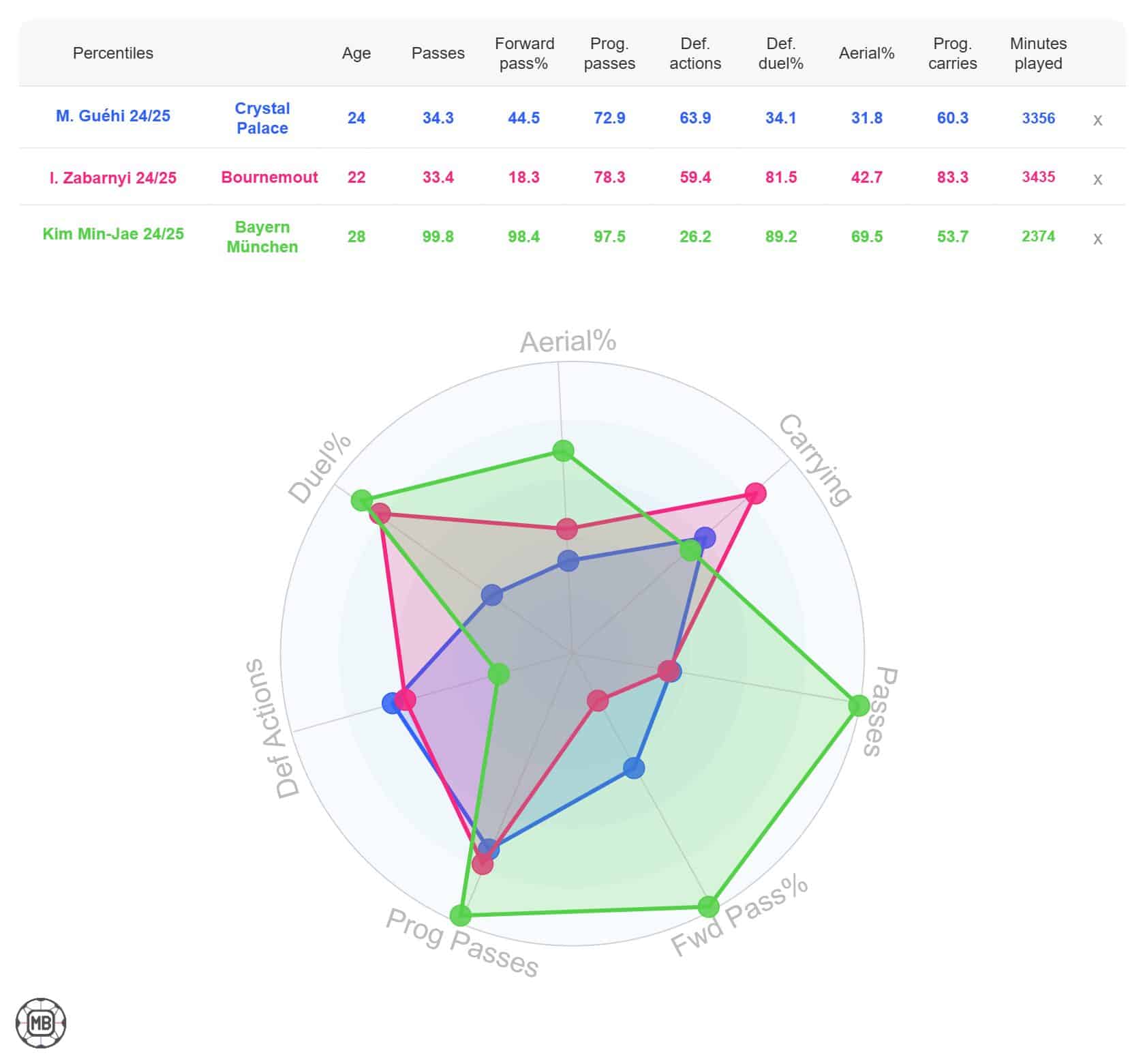 CB stats