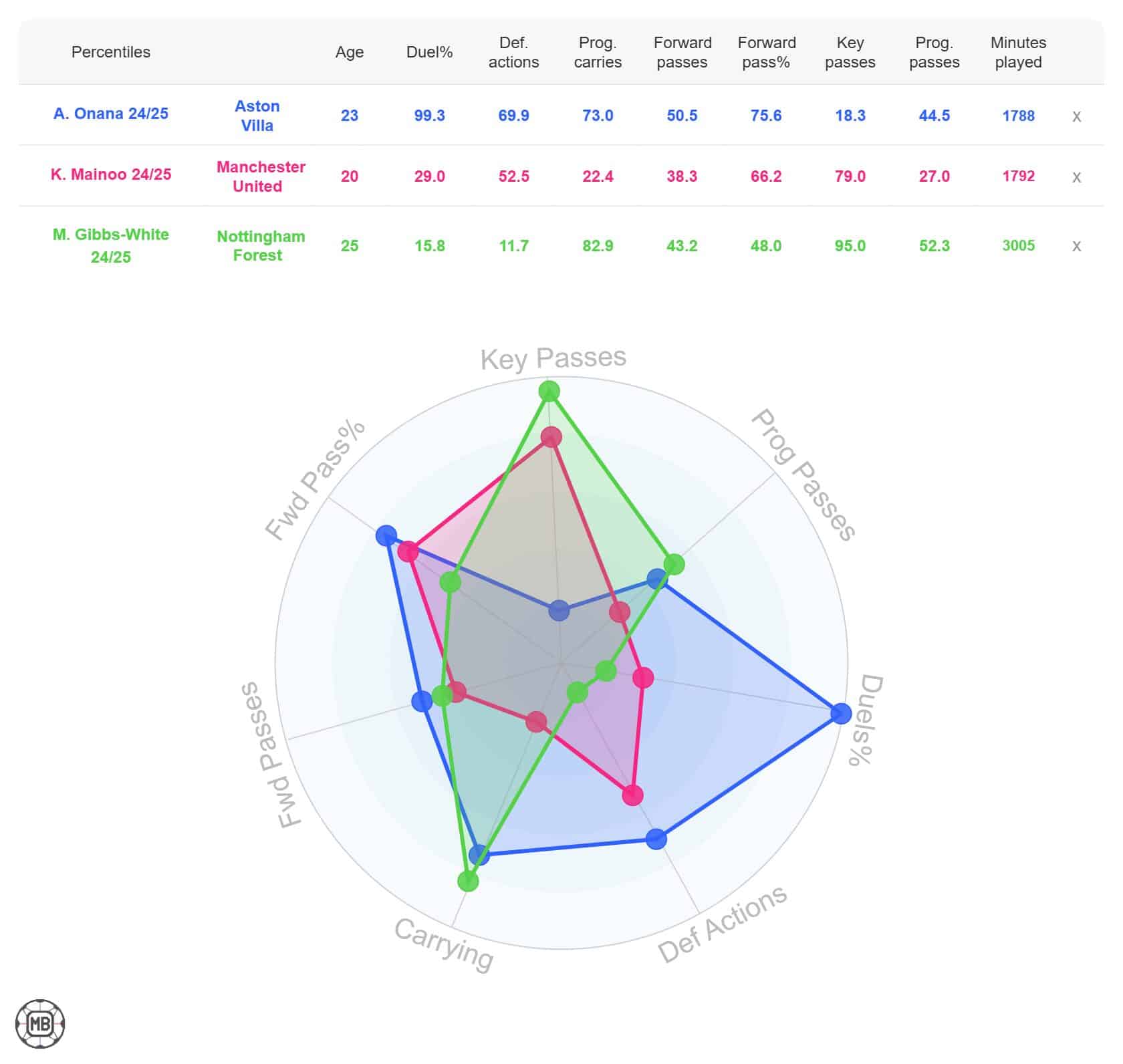 CM stats