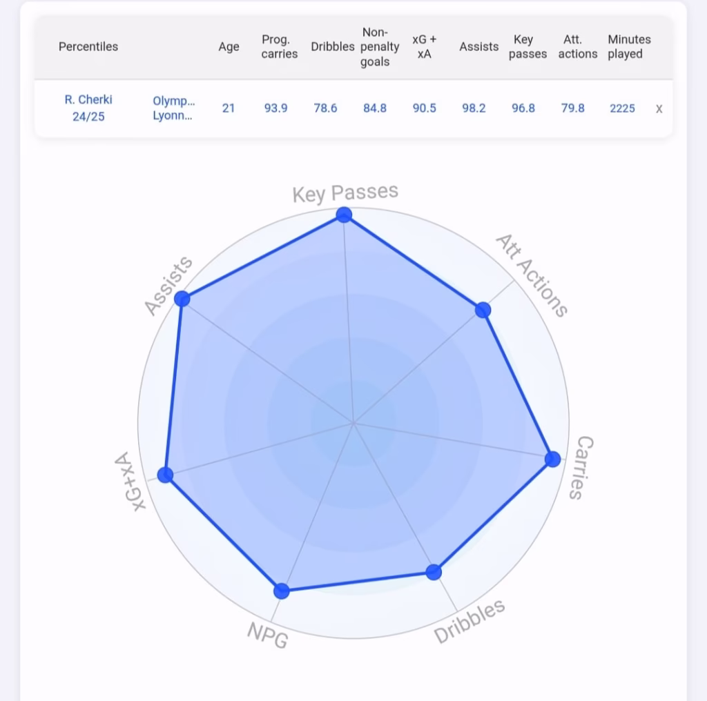 Wirtz vs Cherki: Who's the Smarter Signing Through Stats, Tactics, and Value? 3 Cherki