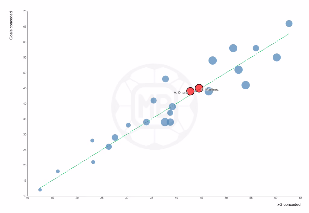 Emi Martinez Might Be an Upgrade On Andre Onana, But Is He Really That Much Better? 3 DataMB Screenshot 21 1