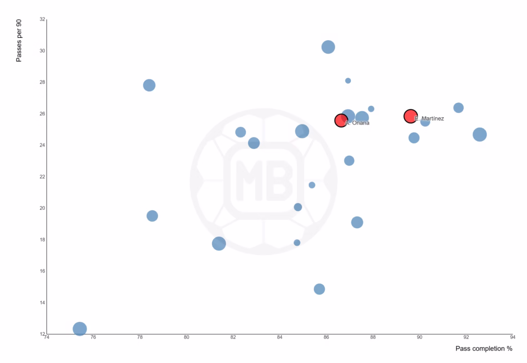 Emi Martinez Might Be an Upgrade On Andre Onana, But Is He Really That Much Better? 5 DataMB Screenshot 23 1