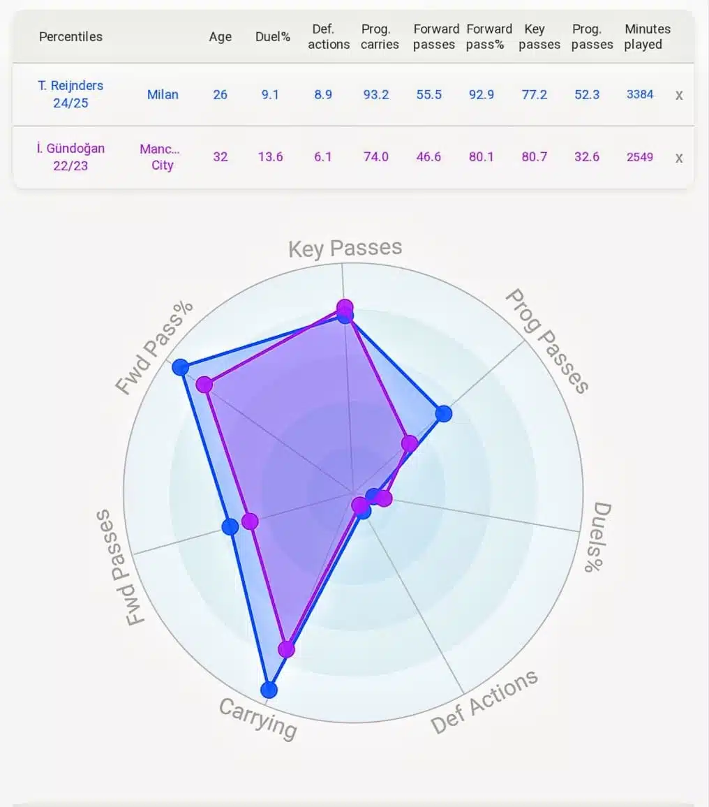 Why Tijjani Reijnders Could Be Guardiola’s Most Important Signing At Manchester City Since Rodri 4 Gundo vs Reijnders 2