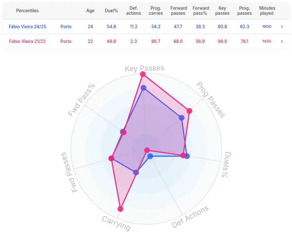 Fabio Vieira Worst Arsenal Transfers