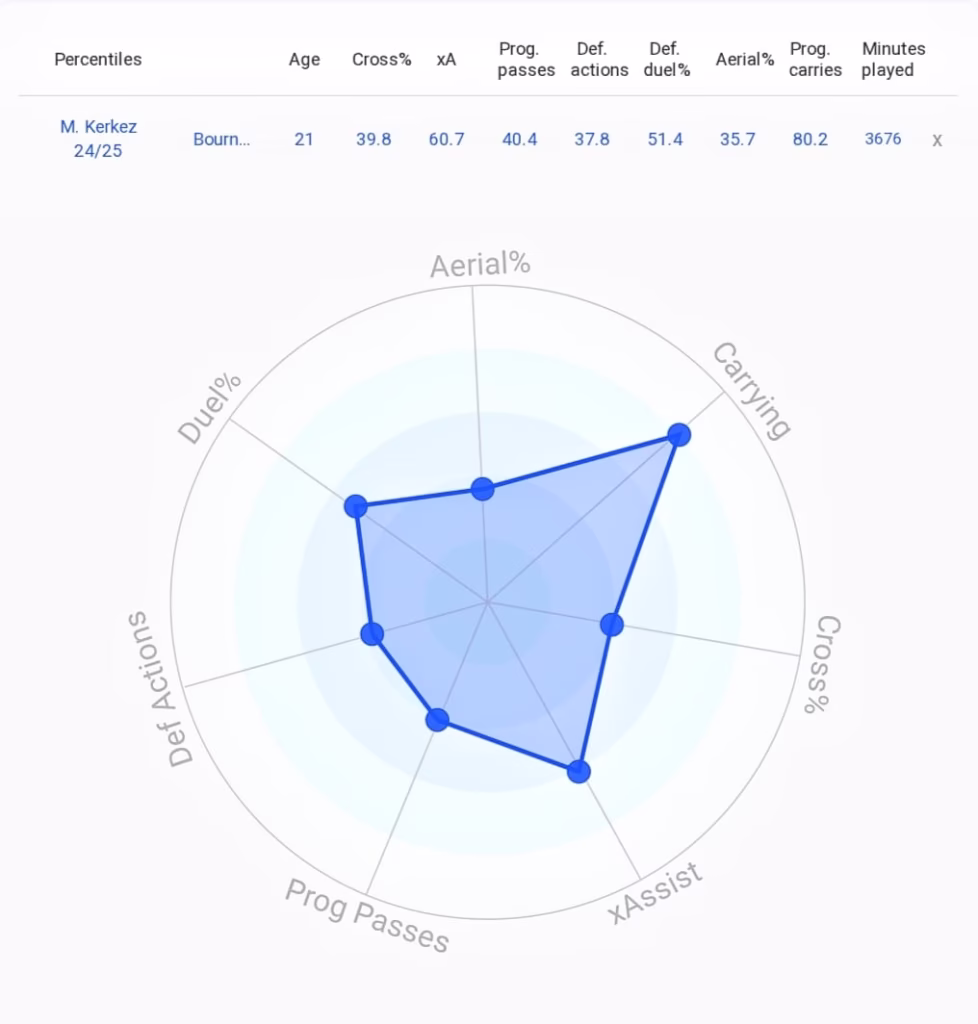 Forget Florian Wirtz; Milos Kerkez Is Liverpool's Defining Signing This Summer, Here Is Why 2 Milos Kerkez data