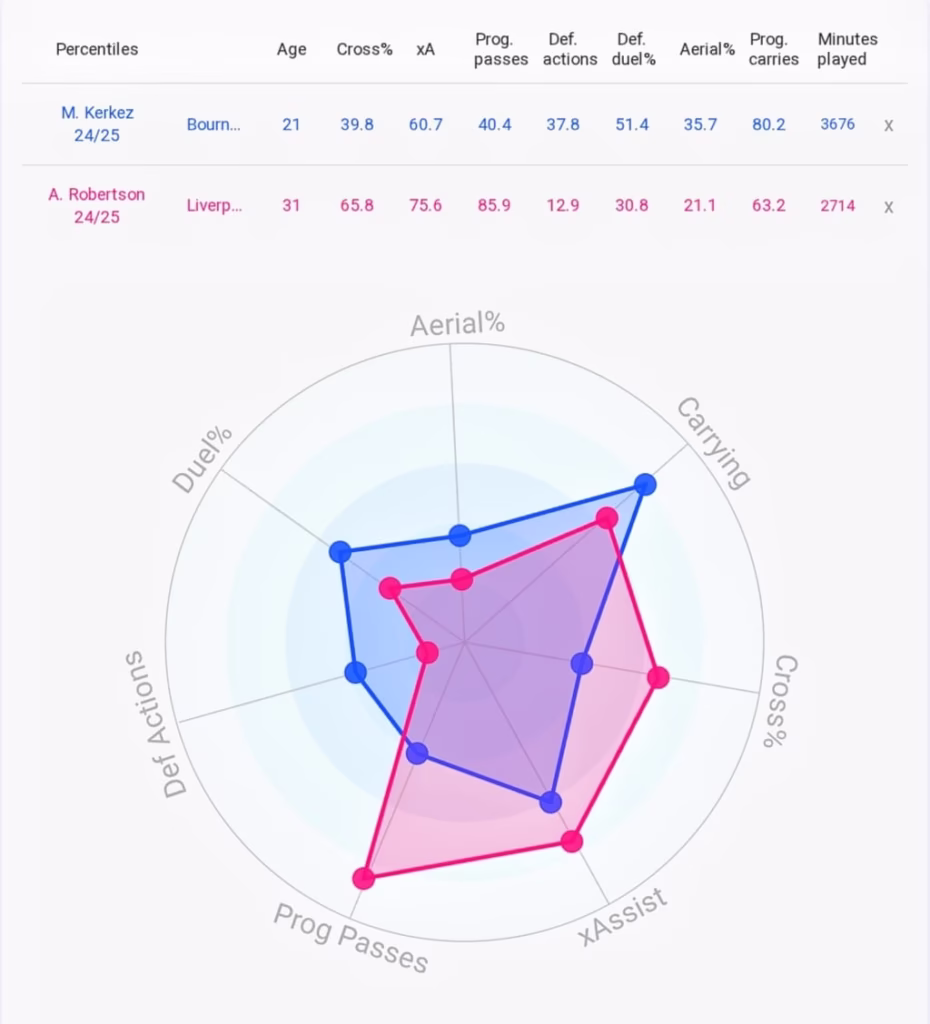 Forget Florian Wirtz; Milos Kerkez Is Liverpool's Defining Signing This Summer, Here Is Why 3 Milos Kerkez vs Andy Robertson