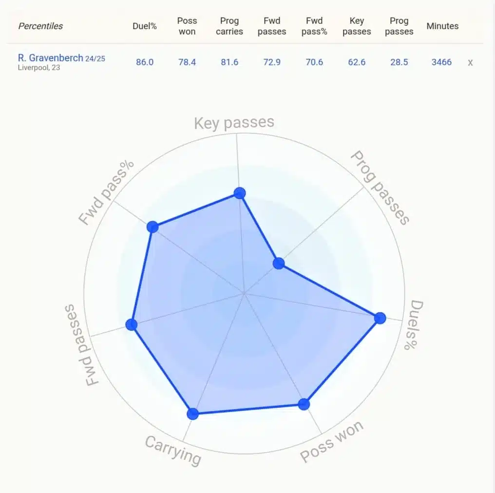 Arne Slot Is Rebuilding Liverpool — But Not How You Think 4 Gravenberch single
