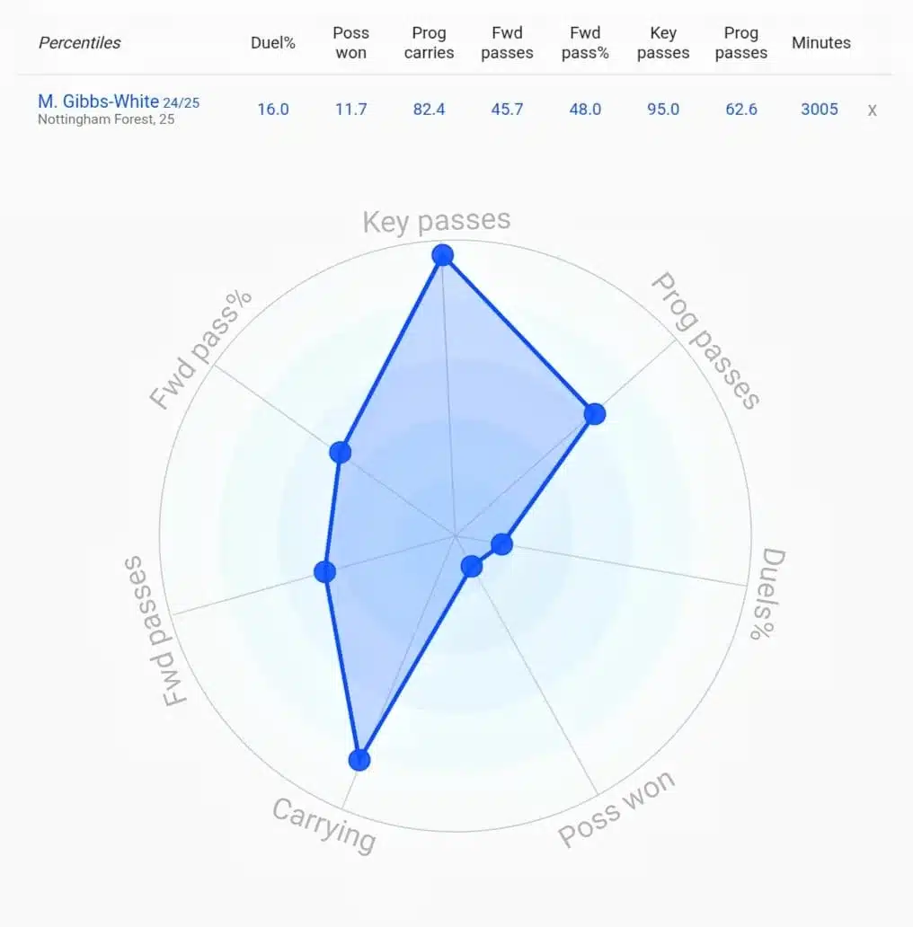 From Underrated to Undeniable—Why Gibbs-White Could Be Tottenham’s Tactical Catalyst 3 MGW